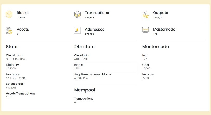 Trivechain's live block explorer — four TriveAssets issued on-chain, on a network of 122 masternodes.